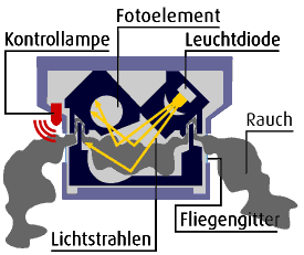 Rauchmelder unter Rauch